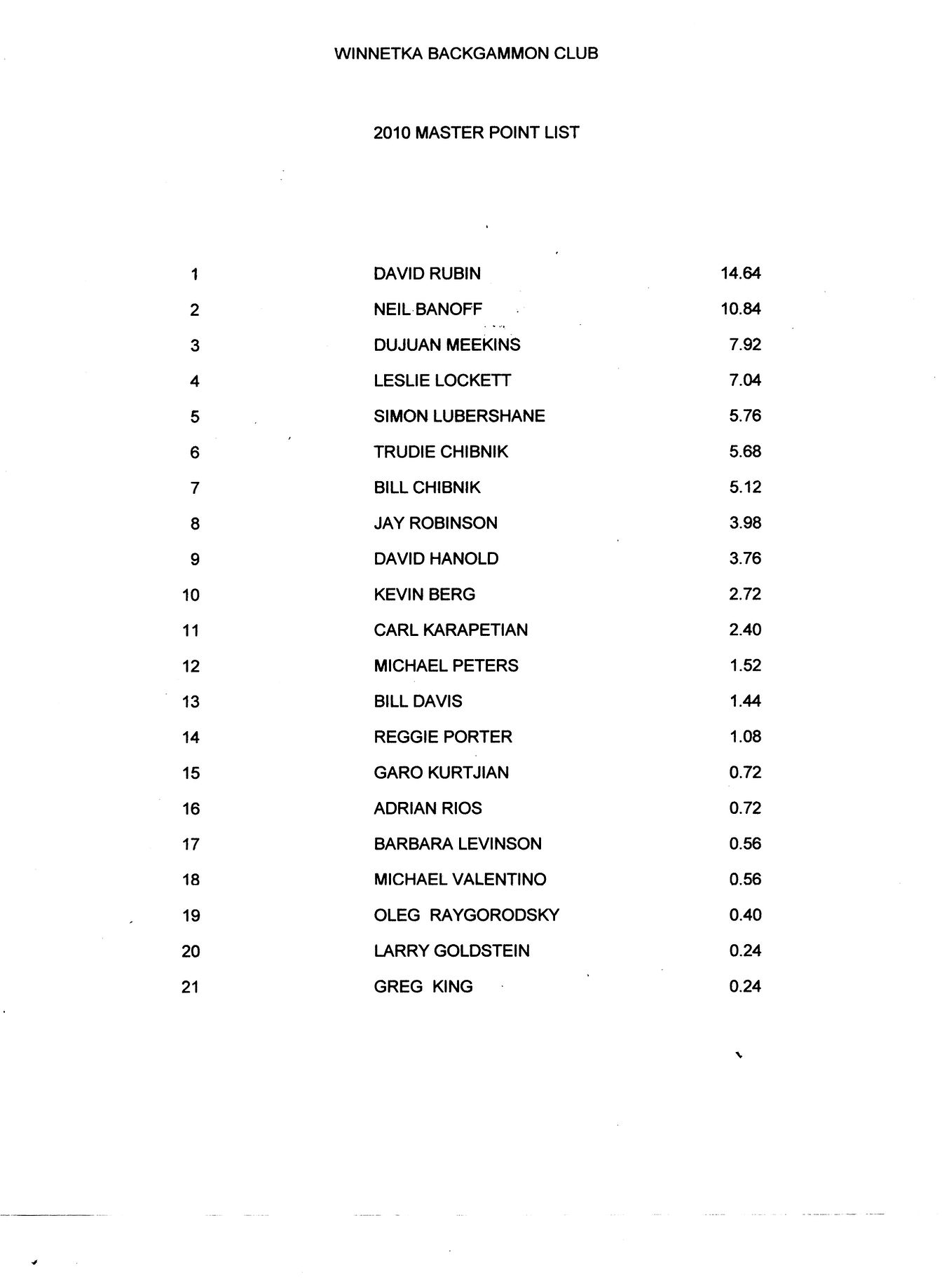 2010 - WBC Standings.jpeg