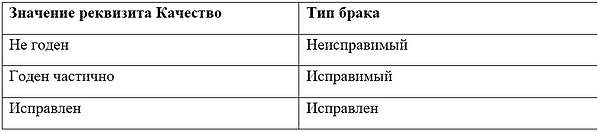 1 статистика учера брака в 1С.png