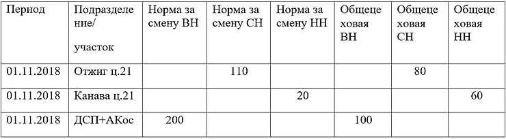 Структура регистра Нормы потребления эне