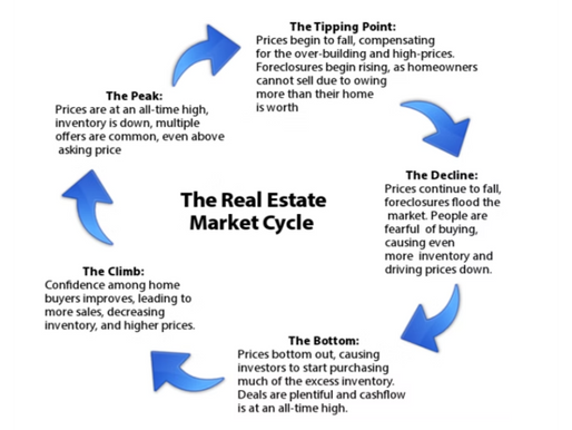 תרשים שעון הנדל"ן המציג את מחזור החיים של שוק הנדל"ן בברצלונה 2026 - Relevant השקעות נדל"ן.