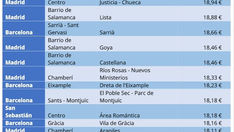 הרובעים היקרים ביותר להשכרה בספרד