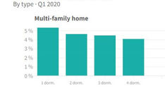 הדירה הרווחית ביותר בברצלונה