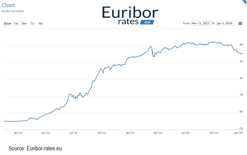 Real estate investments in Spain
