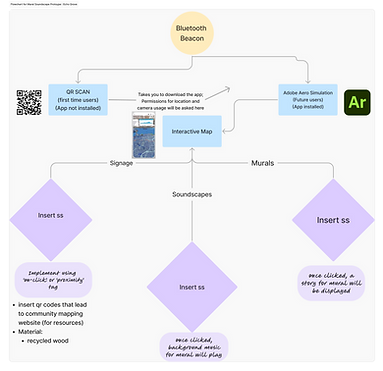 Flowchart for Mural Soundscape Protoype _ Echo Grove.png