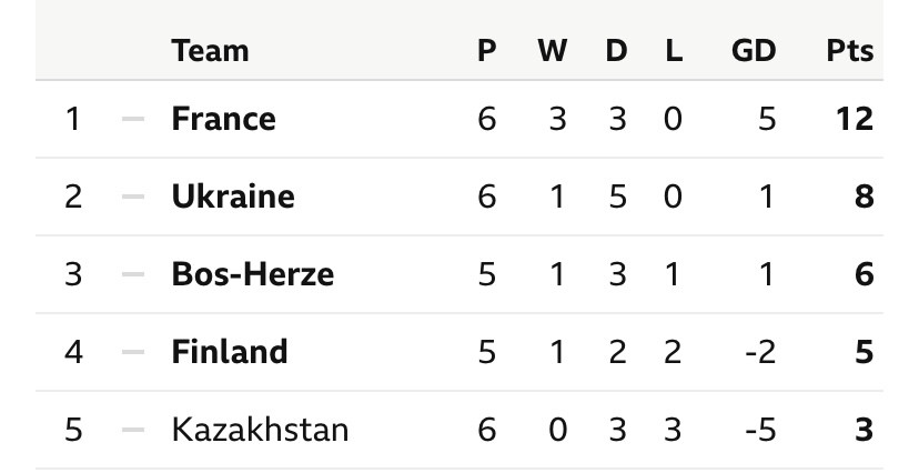 Group D Standings