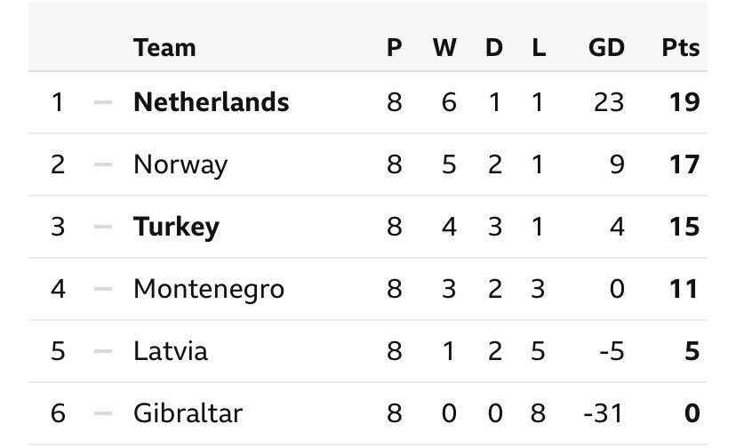 Group G Standings