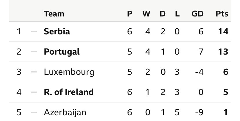 Group A Standings