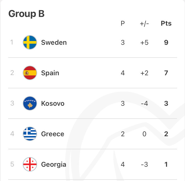 Group B