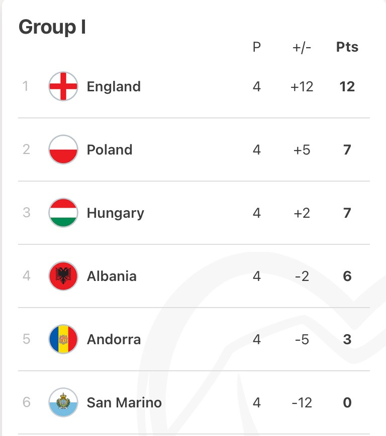 Group I