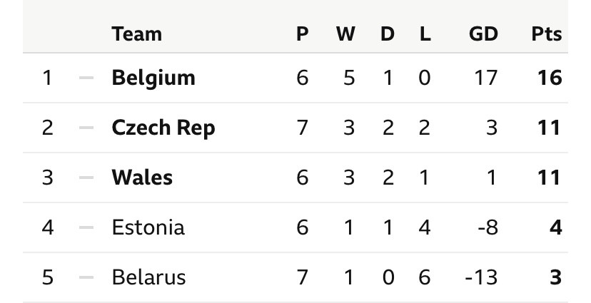 Group E Standings
