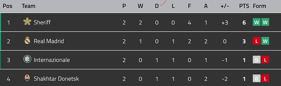 UEFA Champions League Group D Standings