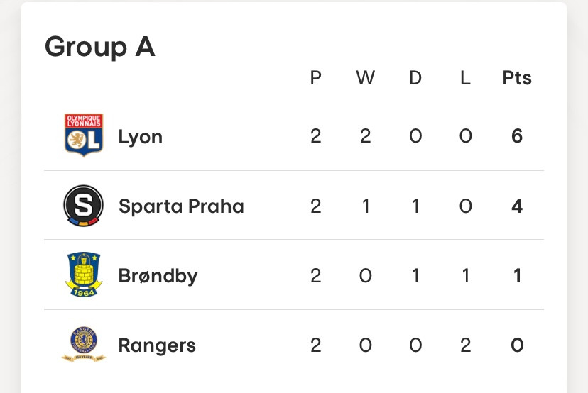 Group A table