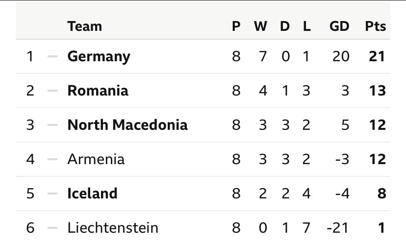 Group J Standings