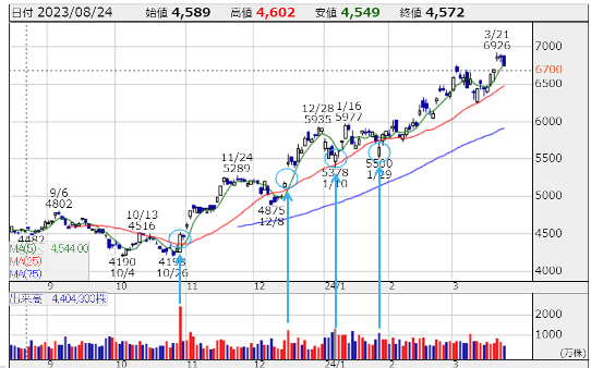移動平均線と出来高
