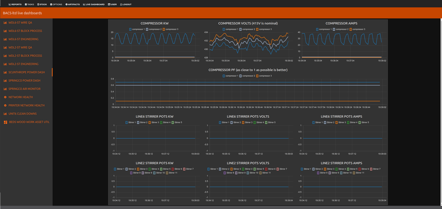 the system supports custom embedded dashboards so that maintenance staff are able to monitor critical infrastructure.