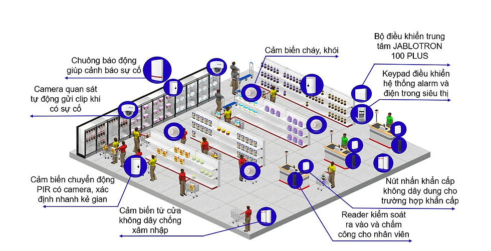 Sơ đồ bố trí thiết bị an ninh Jablotron cho siêu thị