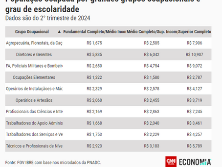 Trabalhadores com ensino superior ganham 126% mais que menos escolarizados, diz pesquisa