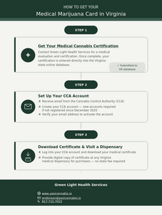 Step-by-step guide for obtaining a medical marijuana card in Virginia.