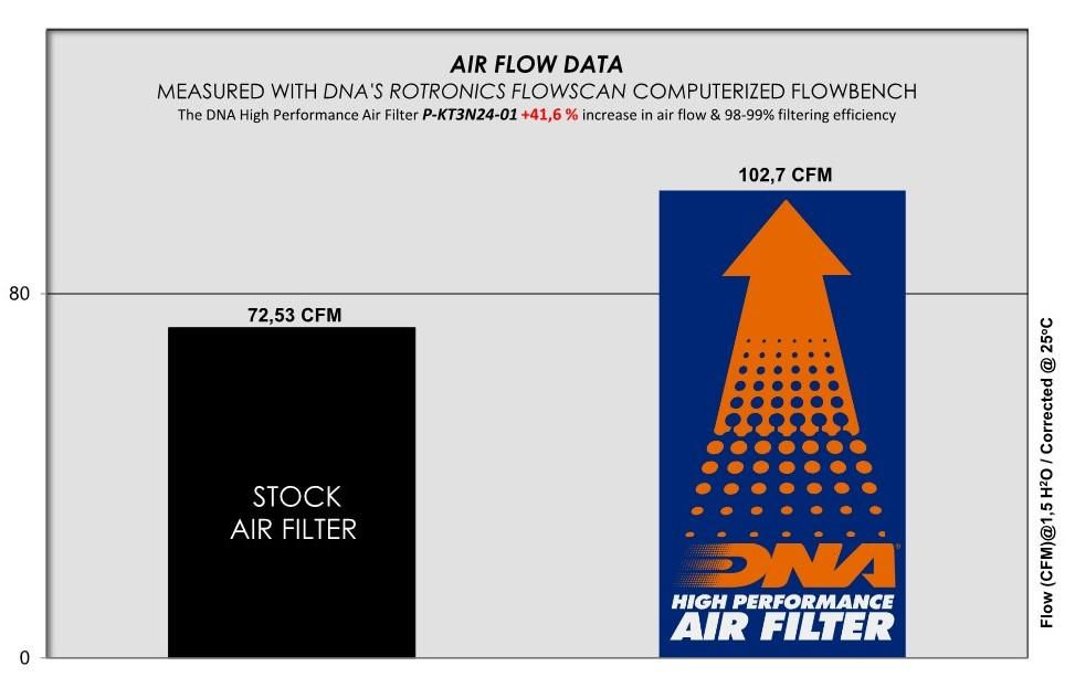 縮圖：DNA 高流量空濾 - KTM Duke 390 / 390 ADV R 適用