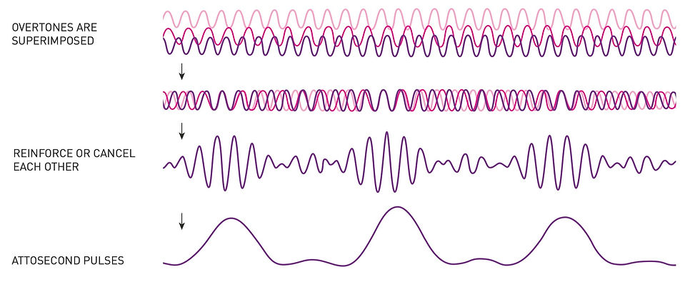 Constructive and Destructive Interference Producing Attosecond Pulses