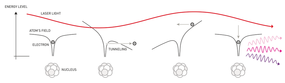 Recollision Model of an Electron and its Atom