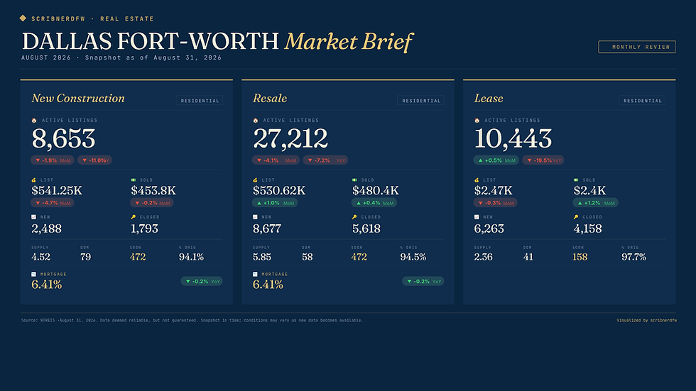 What August Data Says About Buying, Selling, and Leasing in DFW