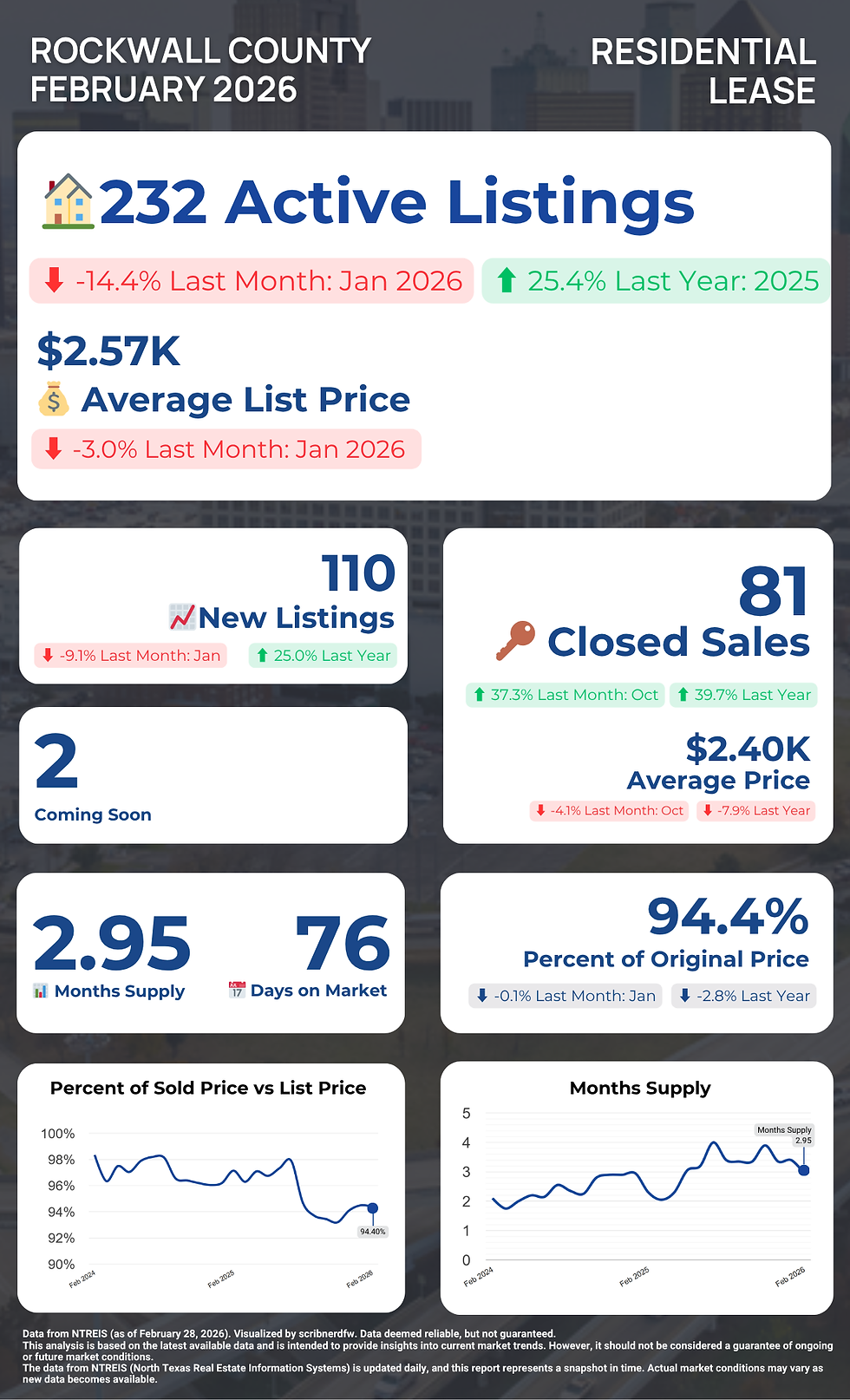 Real estate infographic for Rockwall County, Sept 2025. Key stats: 276 active listings, $2.67K average list price, 119 new listings, 75 closed sales.