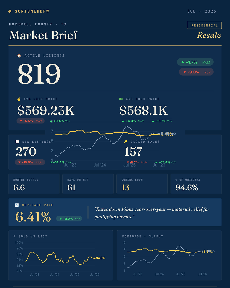 Rockwall County Sep 2025 real estate data: 787 listings, $637K avg list price, 198 new listings, 108 closed sales, 6.79% mortgage rate.