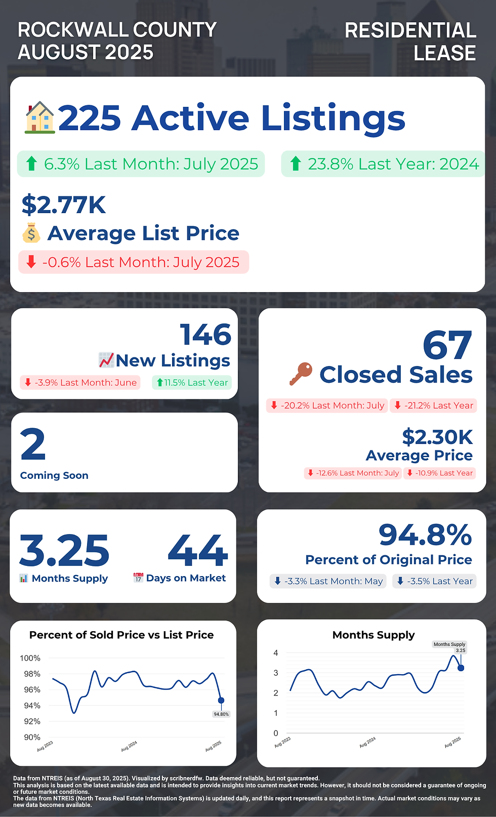 Real estate data for Rockwall County, May 2025. Details on active listings, prices, and market trends. Graphs show sales trends.