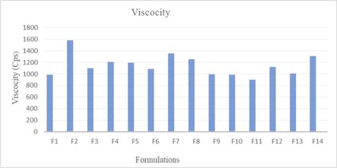 Figure 12. Viscosity of nanoemulgel