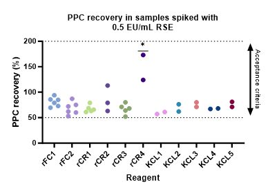 Figure 8. PPC recovery of samples containing 0.5 EU/mL RSE when tested with recombinant and LAL reagents. Statistical significance calculated by One-Way ANOVA with Multiple Comparisons, *p<0.05, **p<0.01.