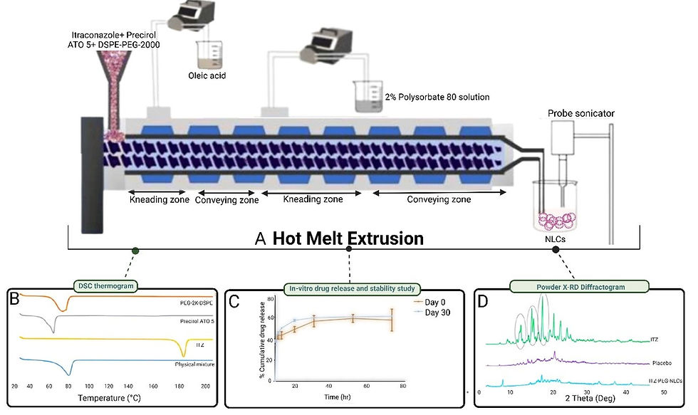 Figure 6: Diagram representing manufacturing method and characterization of NLCs, A: Schematic illustration of ITZ-PEG-NLC formulation using hot melt extrusion technology and probe sonication, B: Differential Scanning Calorimetry thermograms, C: In vitro release and stability study of prepared NLCs, D: Powder X-RD diffractograms of pure drug(Itraconazole), Placebo and prepared NLCs