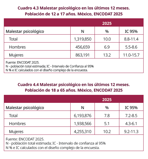 Fuente: Encodat 2025