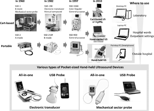 Kép forrása: Kameda, T., & Taniguchi, N. (2016). Development of pocket-sized hand-held ultrasound devices enhancing people’s abilities and need for education on them. Journal of General and Family Medicine, 17(4), 276–288. https://doi.org/10.14442/jgfm.17.4_276