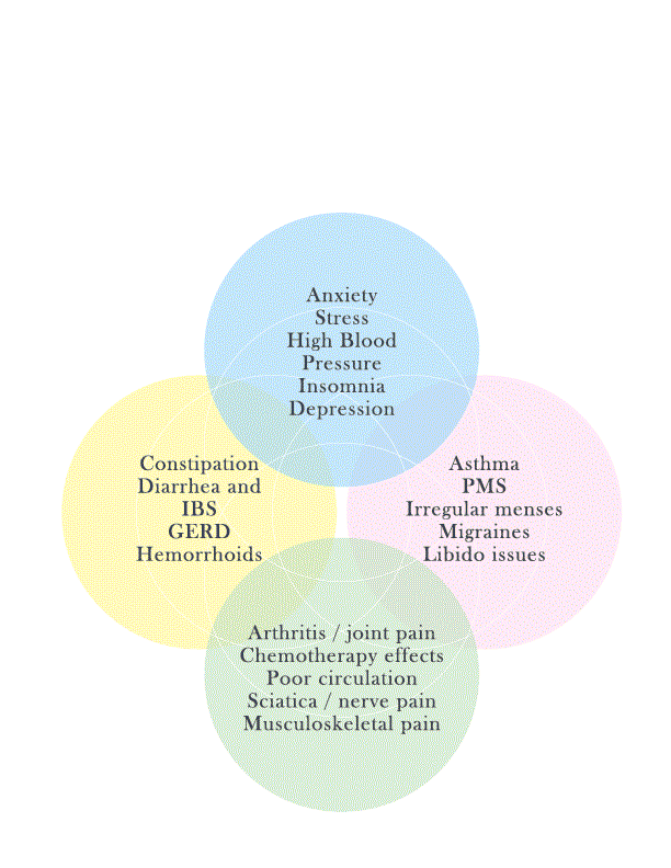 acupuncture treats anxiety, stress, high blood pressure, insomnia and depression, constipation, diarrhea, GERD, acid reflux, hemorrhoids, asthma, PMS, migraines, sciatica, arthritis, chemotherapy side efects