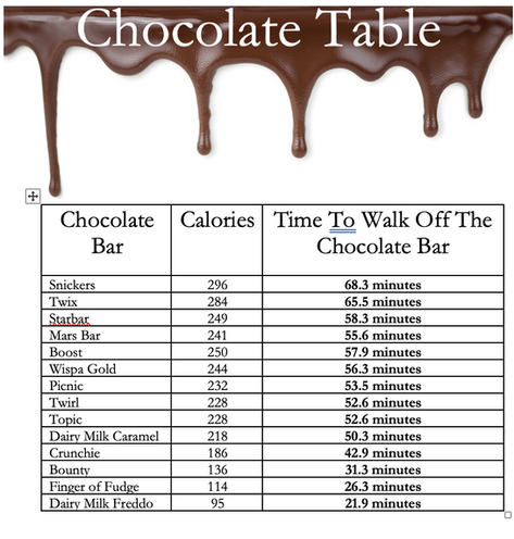 How Long You Have To Walk To Work Off The Calories In A Chocolate Bar