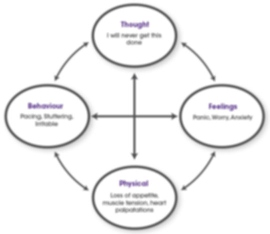 CBT Cycle.jpg