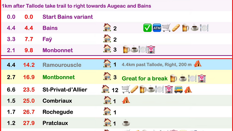 List of services on the Via Podiensis