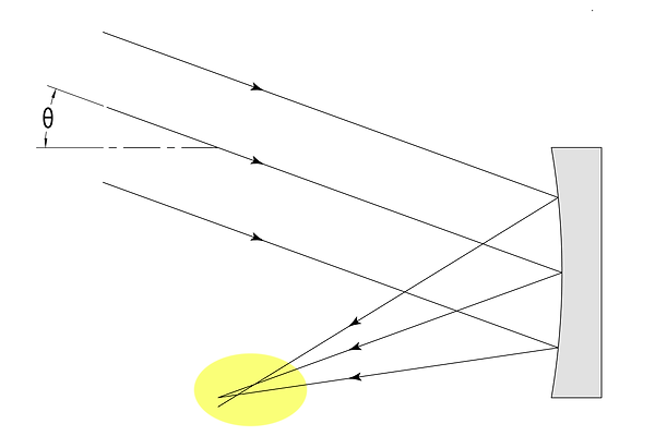 Parabolic-Mirror,-off-axis-rays.png
