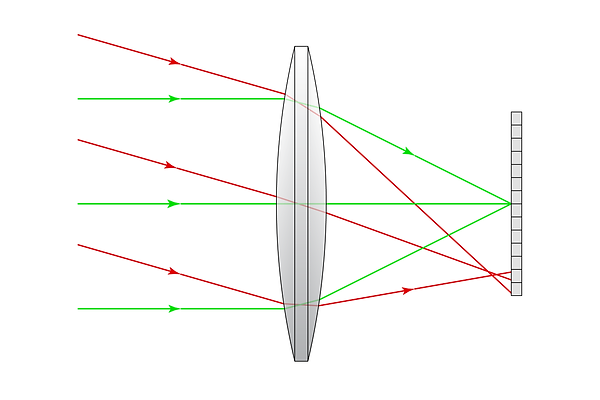 Aberrated light, double resolution senso