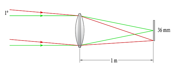 1m-focal-length-refractor,-36mm-sensor,-