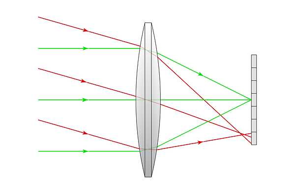Aberrated light falls on one pixel.png