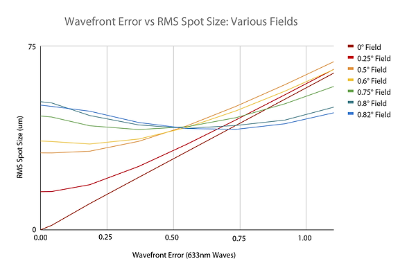 Wavefront-error-vs-spot-size.png