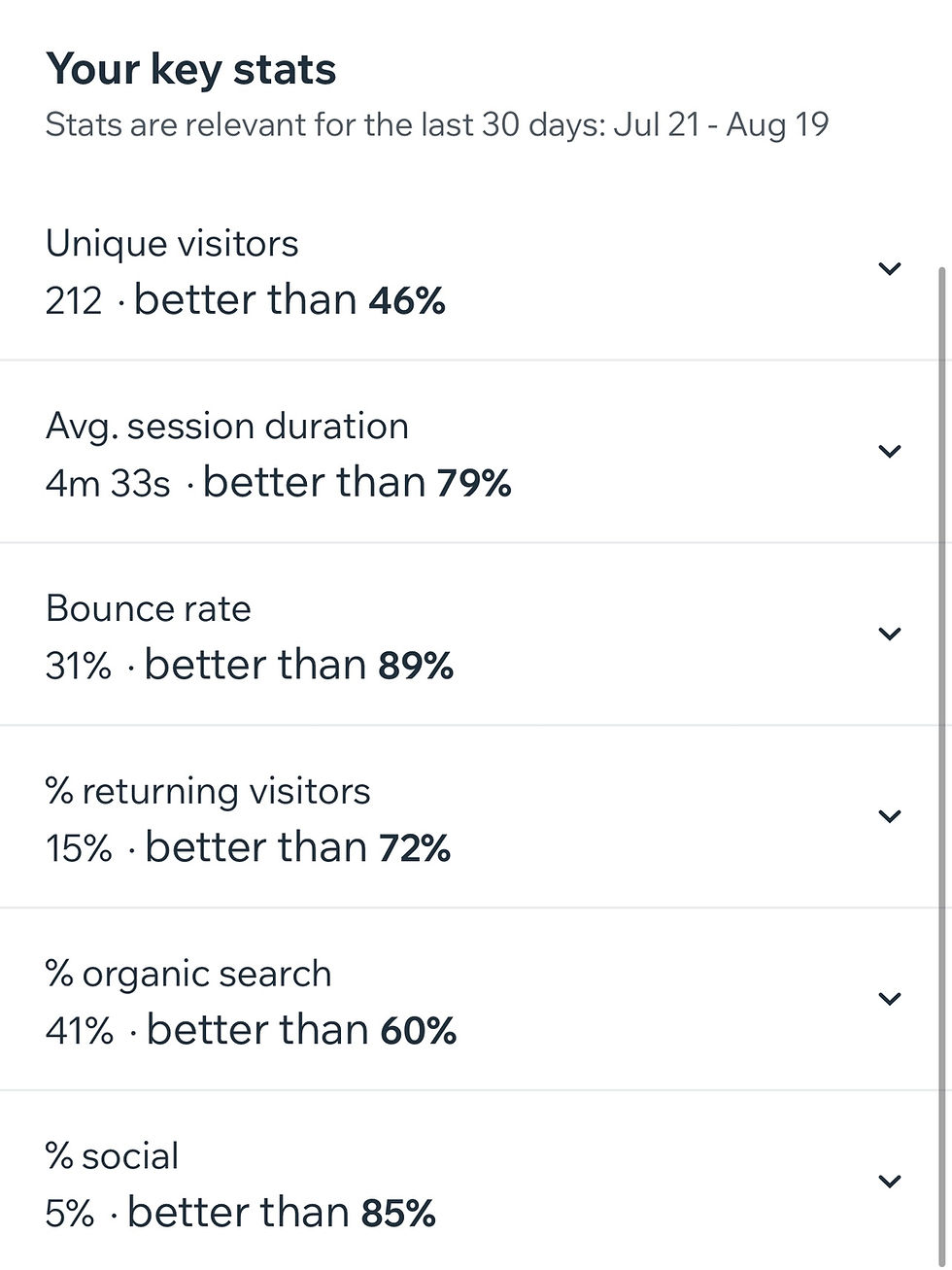Website stats summary: 212 unique visitors, 4m 33s avg. session, 31% bounce rate, with comparisons to other sites. Dates: Jul 21-Aug 19.