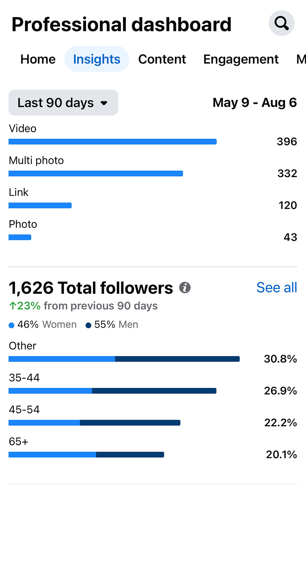 Social media insights showing 23% follower growth, top content as videos and multi-photo posts, and audience mostly aged 35–44.