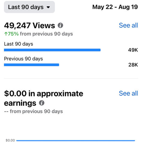 Dashboard shows 49,247 views, a 75% increase, and $0 earnings over 90 days. Blue bar graph compares periods. Dates: May 22 - Aug 19.