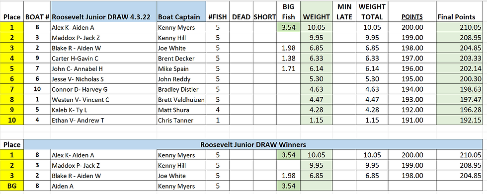 Junior Draw Roosevelt Final 4.3.22