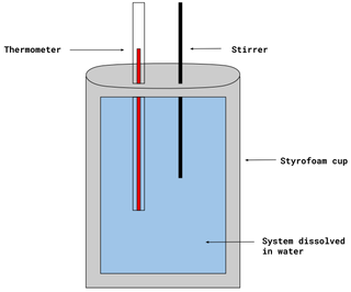 Understanding Coffee Cup Calorimetry