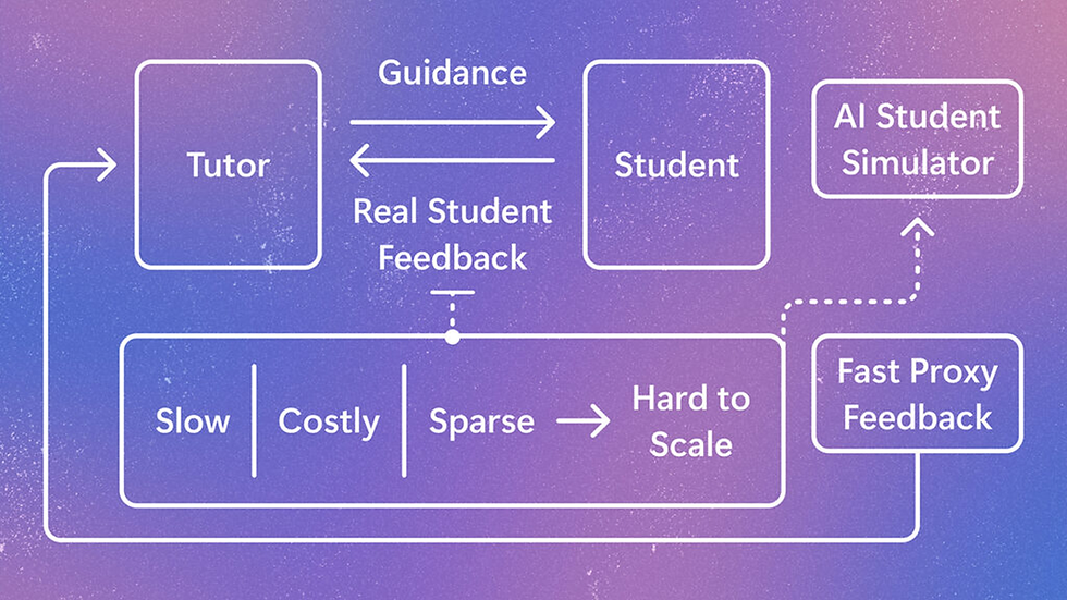 Microsoft simuliert das Lernen von Schülern für bessere KI-Nachhilfe, doch die Schüler bleiben Stellvertreter
