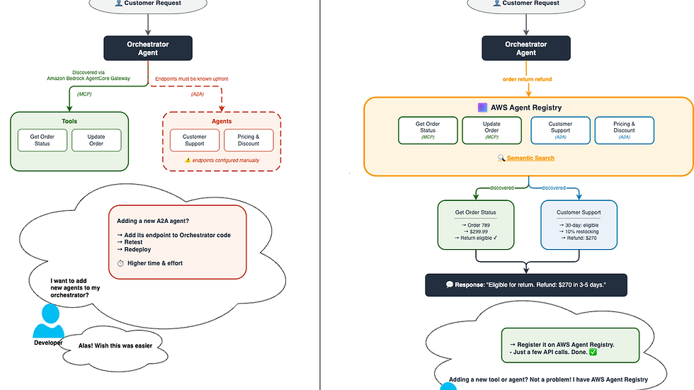 AWS Agent Registry 运行时发现将工具接线移出构建流程
